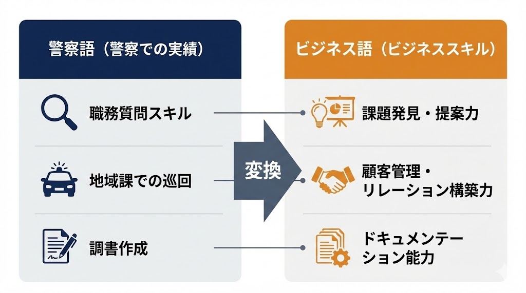 警察官の経験をアピールする自己PR