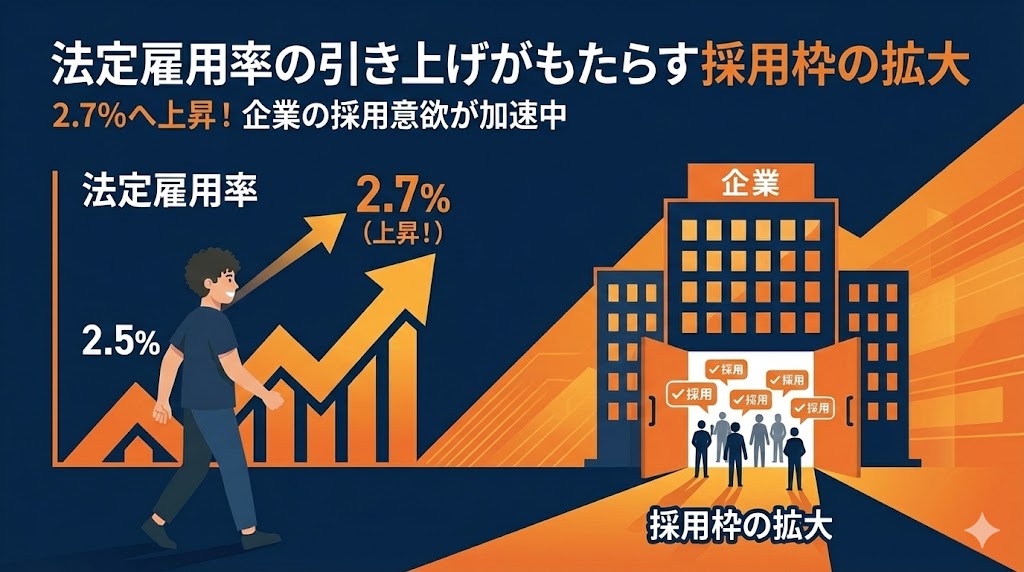 法定雇用率の引き上げがもたらす採用枠の拡大
