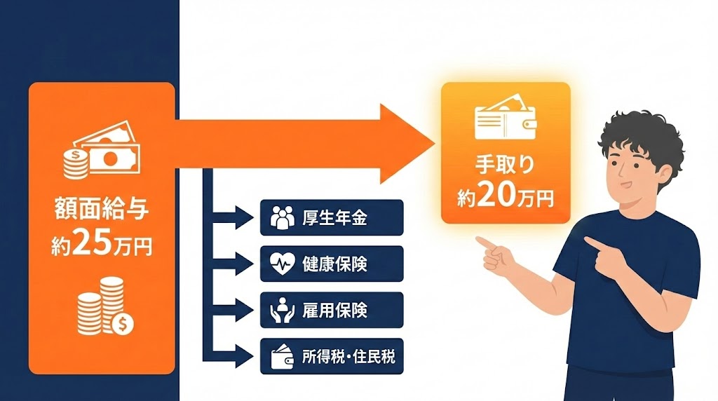 額面給与と手取りの仕組み