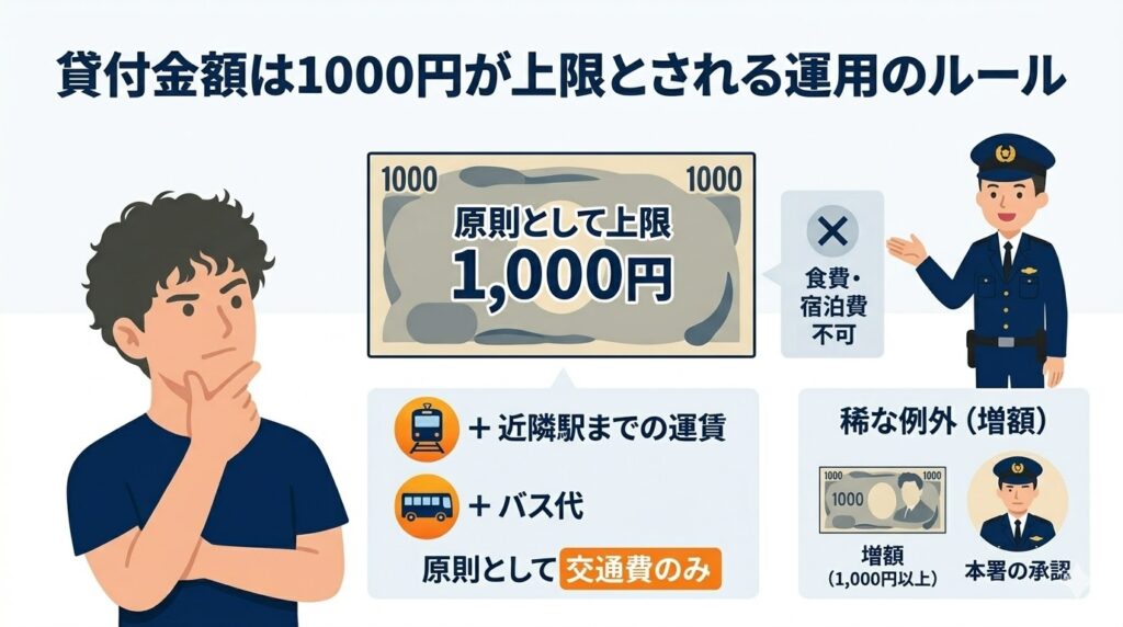 貸付金額は1000円が上限とされる運用のルール